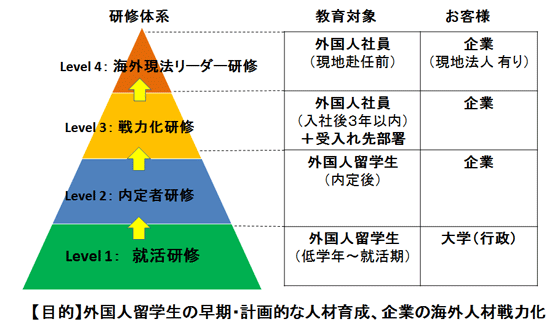 「日本組織なじみ塾」全体像図 — レベル1から4までの段階構成