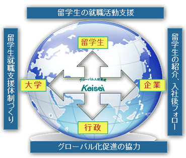 株式会社Keiseiの事業概念図